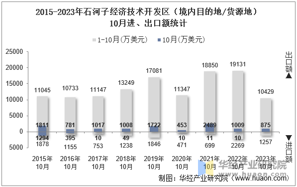 2015-2023年石河子经济技术开发区（境内目的地/货源地）10月进、出口额统计