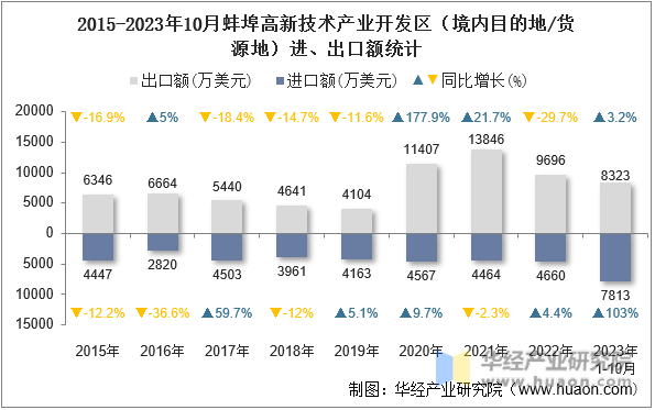 2015-2023年10月蚌埠高新技术产业开发区（境内目的地/货源地）进、出口额统计