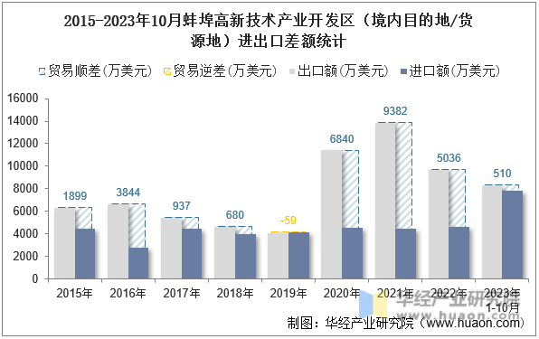 2015-2023年10月蚌埠高新技术产业开发区（境内目的地/货源地）进出口差额统计