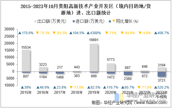 2015-2023年10月贵阳高新技术产业开发区（境内目的地/货源地）进、出口额统计