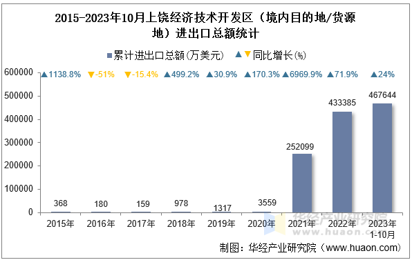 2015-2023年10月上饶经济技术开发区（境内目的地/货源地）进出口总额统计