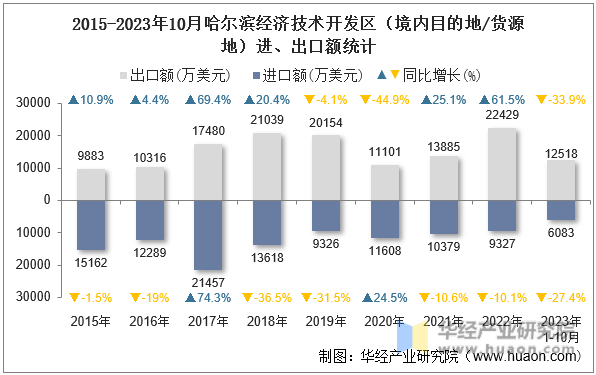 2015-2023年10月哈尔滨经济技术开发区（境内目的地/货源地）进、出口额统计