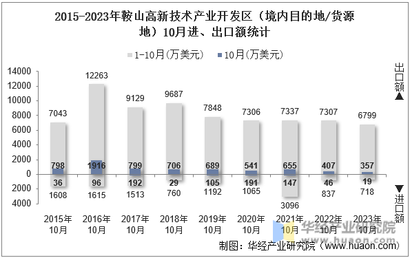 2015-2023年鞍山高新技术产业开发区（境内目的地/货源地）10月进、出口额统计