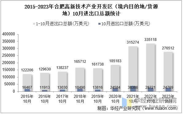 2015-2023年合肥高新技术产业开发区（境内目的地/货源地）10月进出口总额统计