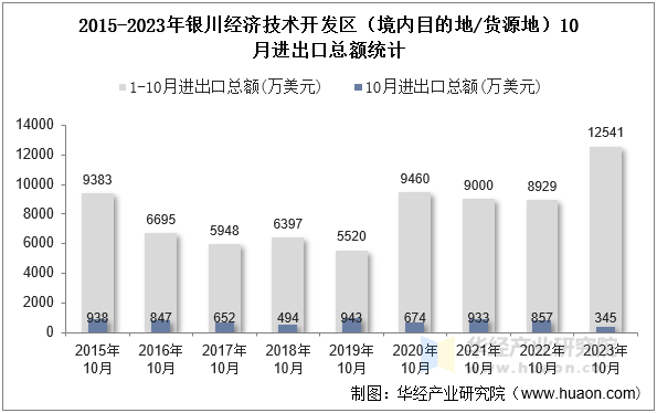2015-2023年银川经济技术开发区（境内目的地/货源地）10月进出口总额统计