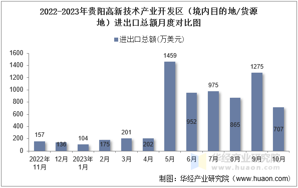 2022-2023年贵阳高新技术产业开发区（境内目的地/货源地）进出口总额月度对比图