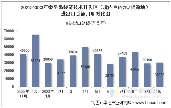 2022-2023年秦皇岛经济技术开发区（境内目的地/货源地）进出口总额月度对比图