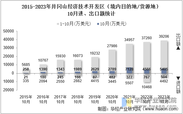 2015-2023年井冈山经济技术开发区（境内目的地/货源地）10月进、出口额统计