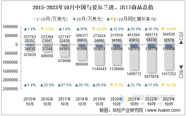 2015-2023年10月中国与爱尔兰进、出口商品总值