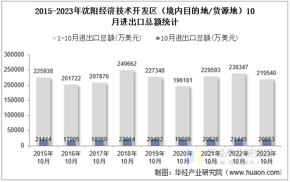 2015-2023年沈阳经济技术开发区（境内目的地/货源地）10月进出口总额统计