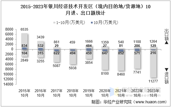 2015-2023年银川经济技术开发区（境内目的地/货源地）10月进、出口额统计