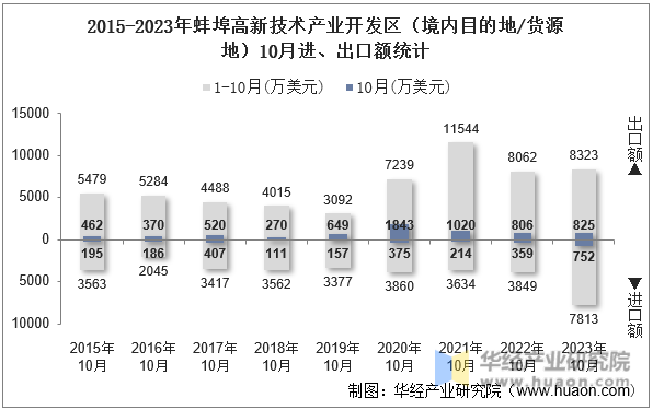 2015-2023年蚌埠高新技术产业开发区（境内目的地/货源地）10月进、出口额统计