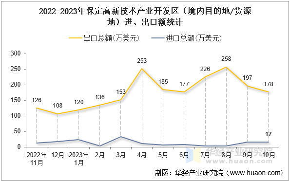 2022-2023年保定高新技术产业开发区（境内目的地/货源地）进、出口额统计