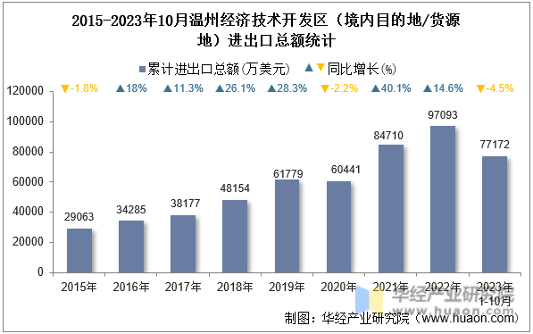 2015-2023年10月温州经济技术开发区（境内目的地/货源地）进出口总额统计