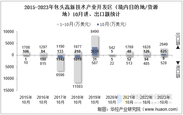 2015-2023年包头高新技术产业开发区（境内目的地/货源地）10月进、出口额统计