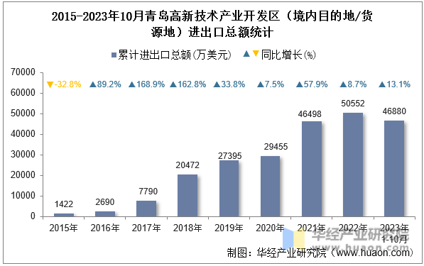 2015-2023年10月青岛高新技术产业开发区（境内目的地/货源地）进出口总额统计