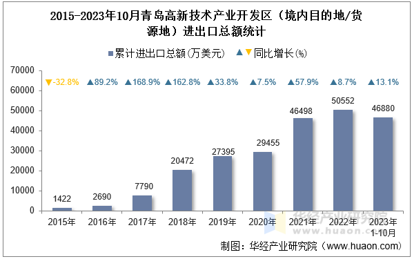 2015-2023年10月青岛高新技术产业开发区（境内目的地/货源地）进出口总额统计