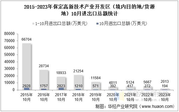 2015-2023年保定高新技术产业开发区（境内目的地/货源地）10月进出口总额统计