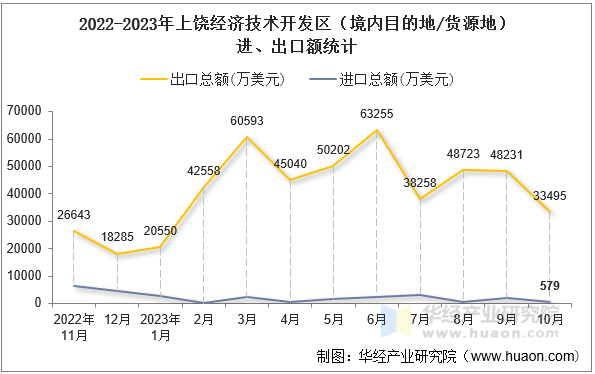 2022-2023年上饶经济技术开发区（境内目的地/货源地）进、出口额统计