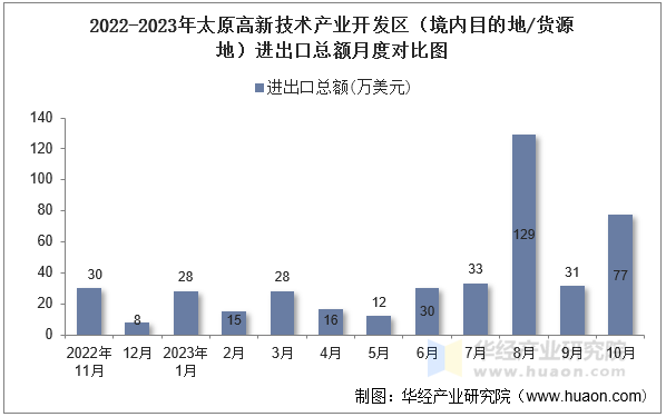 2022-2023年太原高新技术产业开发区（境内目的地/货源地）进出口总额月度对比图