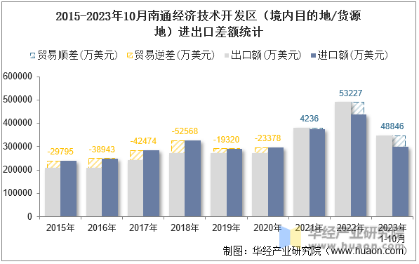 2015-2023年10月南通经济技术开发区（境内目的地/货源地）进出口差额统计