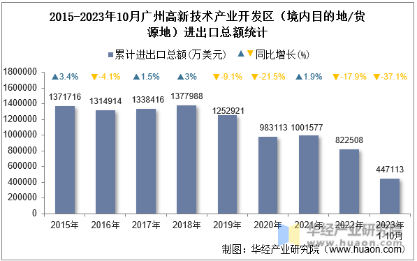 2015-2023年10月广州高新技术产业开发区（境内目的地/货源地）进出口总额统计