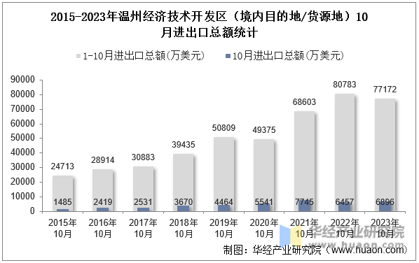 2015-2023年温州经济技术开发区（境内目的地/货源地）10月进出口总额统计