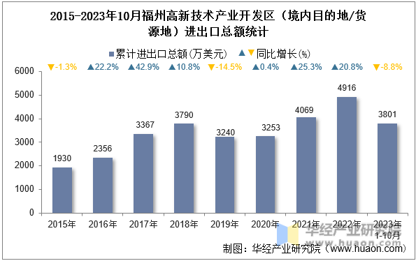 2015-2023年10月福州高新技术产业开发区（境内目的地/货源地）进出口总额统计