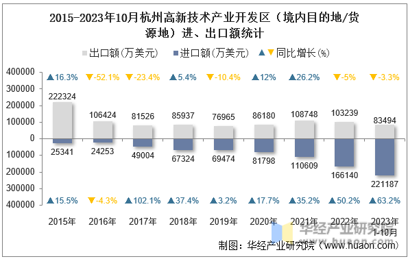 2015-2023年10月杭州高新技术产业开发区（境内目的地/货源地）进、出口额统计