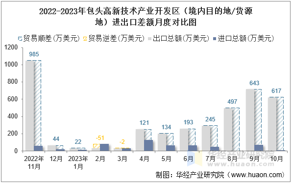 2022-2023年包头高新技术产业开发区（境内目的地/货源地）进出口差额月度对比图