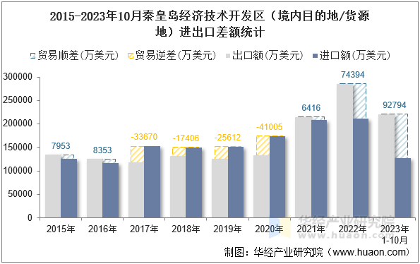 2015-2023年10月秦皇岛经济技术开发区（境内目的地/货源地）进出口差额统计