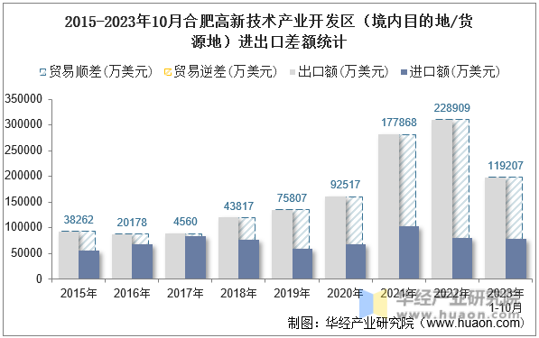 2015-2023年10月合肥高新技术产业开发区（境内目的地/货源地）进出口差额统计