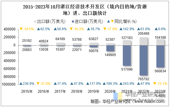 2015-2023年10月湛江经济技术开发区（境内目的地/货源地）进、出口额统计