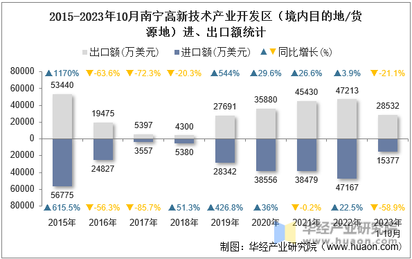 2015-2023年10月南宁高新技术产业开发区（境内目的地/货源地）进、出口额统计