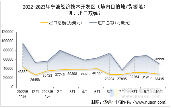 2022-2023年宁波经济技术开发区（境内目的地/货源地）进、出口额统计