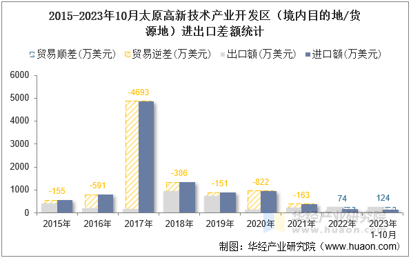 2015-2023年10月太原高新技术产业开发区（境内目的地/货源地）进出口差额统计