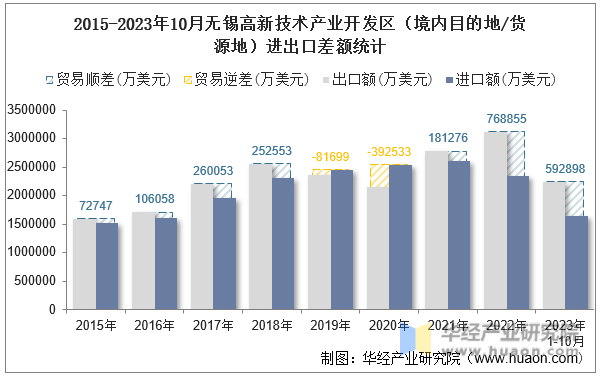 2015-2023年10月无锡高新技术产业开发区（境内目的地/货源地）进出口差额统计