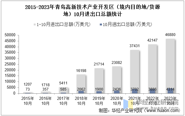 2015-2023年青岛高新技术产业开发区（境内目的地/货源地）10月进出口总额统计