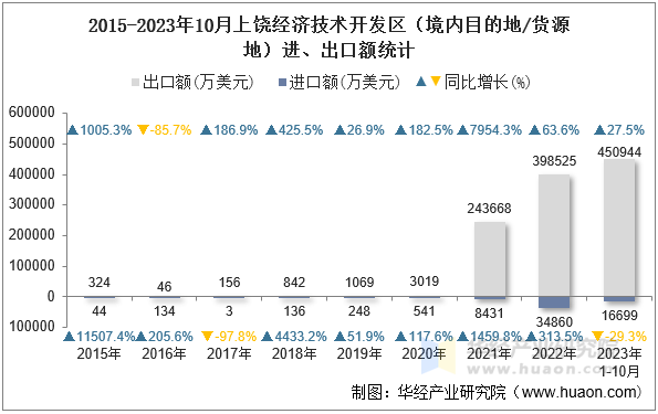 2015-2023年10月上饶经济技术开发区（境内目的地/货源地）进、出口额统计