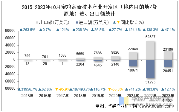 2015-2023年10月宝鸡高新技术产业开发区（境内目的地/货源地）进、出口额统计