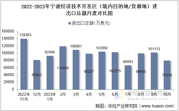 2022-2023年宁波经济技术开发区（境内目的地/货源地）进出口总额月度对比图