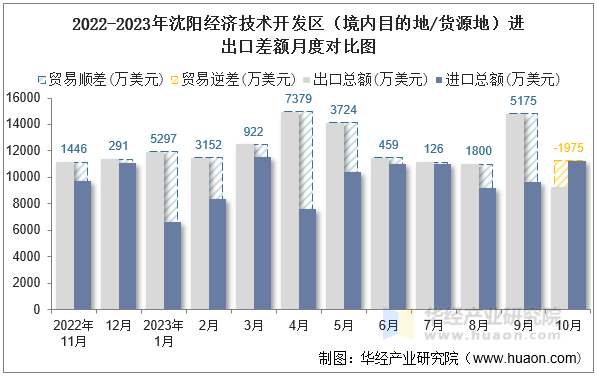 2022-2023年沈阳经济技术开发区（境内目的地/货源地）进出口差额月度对比图