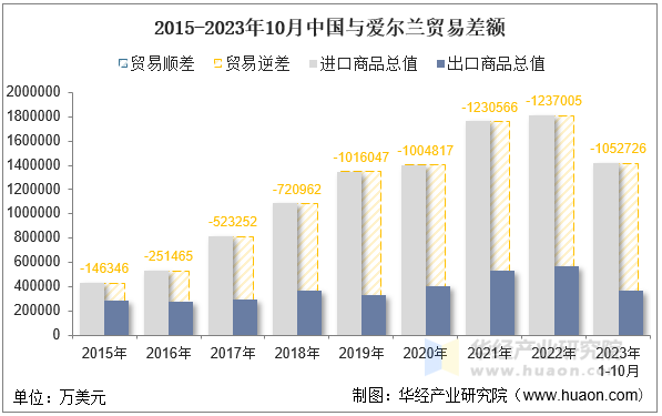 2015-2023年10月中国与爱尔兰贸易差额