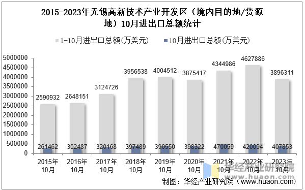 2015-2023年无锡高新技术产业开发区（境内目的地/货源地）10月进出口总额统计
