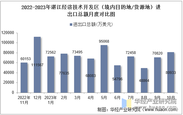 2022-2023年湛江经济技术开发区（境内目的地/货源地）进出口总额月度对比图
