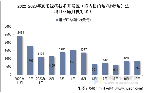 2022-2023年襄阳经济技术开发区（境内目的地/货源地）进出口总额月度对比图