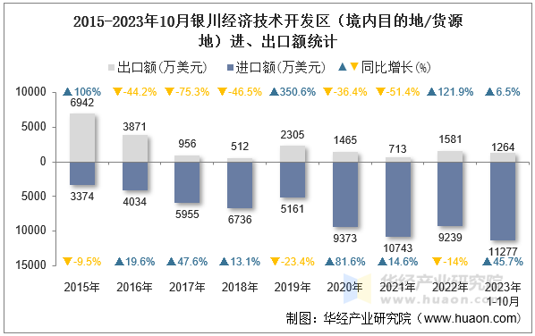 2015-2023年10月银川经济技术开发区（境内目的地/货源地）进、出口额统计