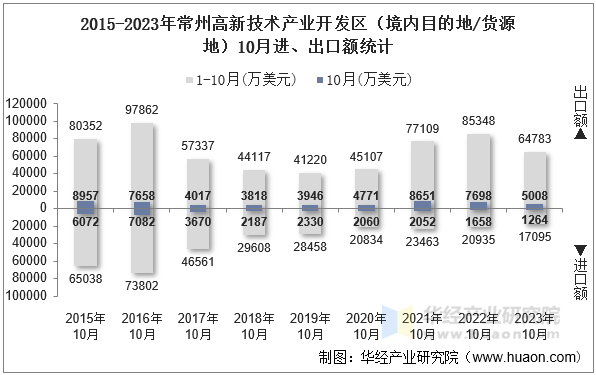 2015-2023年常州高新技术产业开发区（境内目的地/货源地）10月进、出口额统计