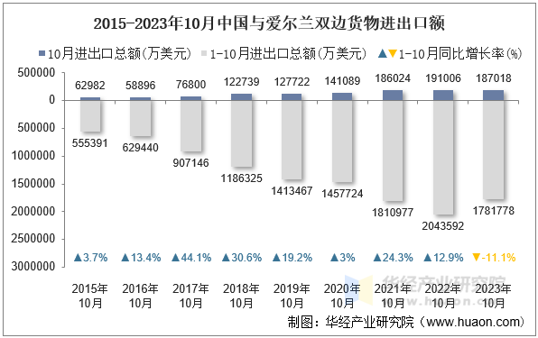 2015-2023年10月中国与爱尔兰双边货物进出口额