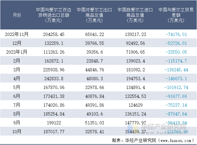 2022-2023年10月中国与爱尔兰双边货物进出口额月度统计表